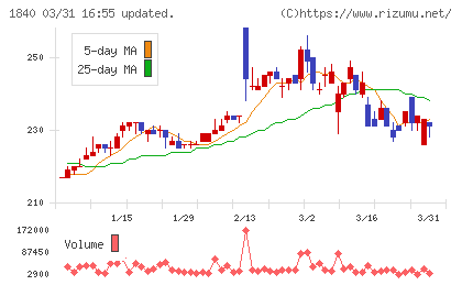 土屋ホールディングスチャート