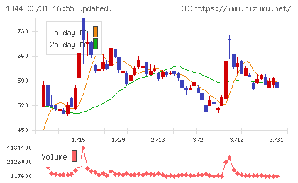 大盛工業チャート