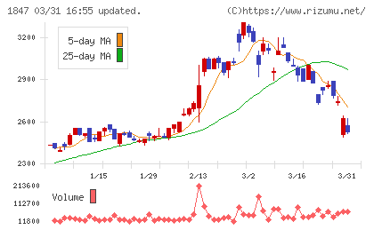 イチケンチャート