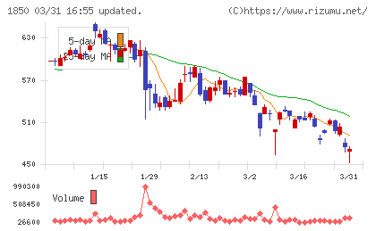 南海辰村建設チャート