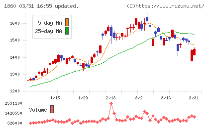 戸田建設チャート