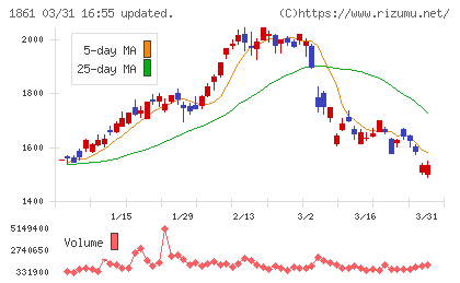 熊谷組チャート