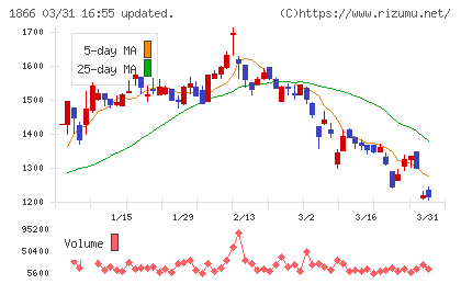 北野建設チャート