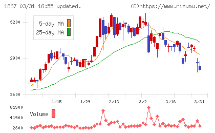 植木組チャート