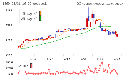 名工建設チャート