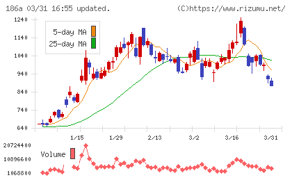アストロスケールホールディングスチャート