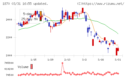矢作建設工業チャート
