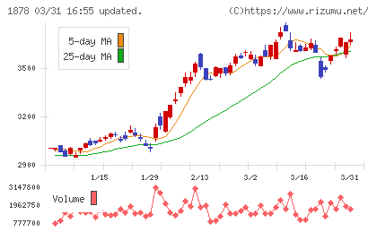 大東建託チャート
