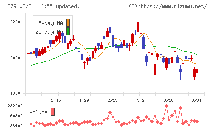 新日本建設チャート