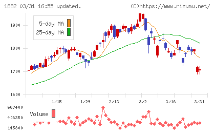 東亜道路工業チャート