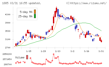 東亜建設工業チャート