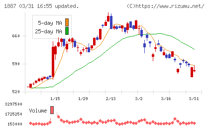 日本国土開発チャート