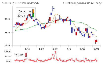 若築建設チャート