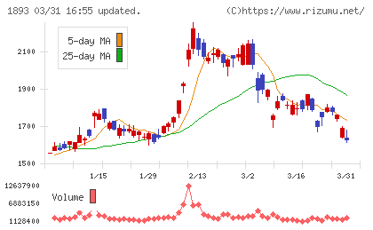 五洋建設チャート