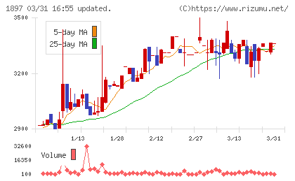 金下建設チャート