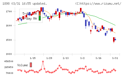 世紀東急工業チャート