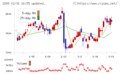福田組チャート