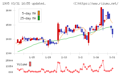 テノックスチャート