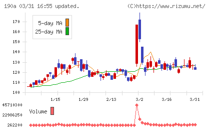 Ｃｈｏｒｄｉａ　Ｔｈｅｒａｐｅｕｔｉｃｓチャート