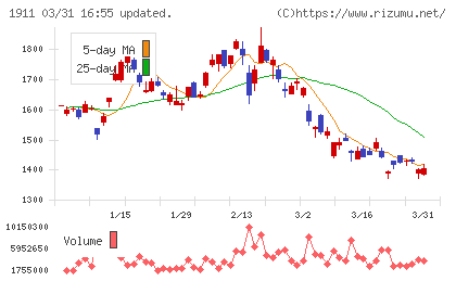 住友林業チャート