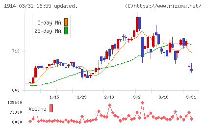 日本基礎技術チャート