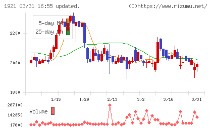 巴コーポレーションチャート