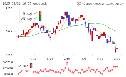大和ハウス工業チャート