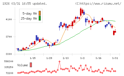 ライト工業チャート
