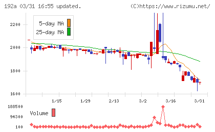 インテグループチャート