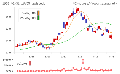 日本リーテックチャート