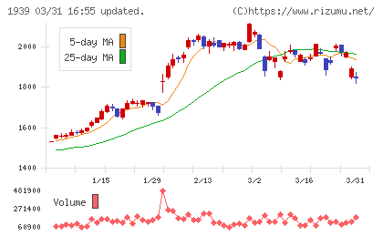 四電工チャート