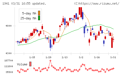 中電工チャート