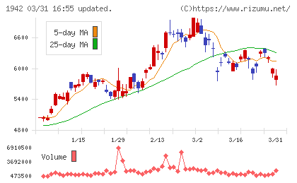 関電工チャート