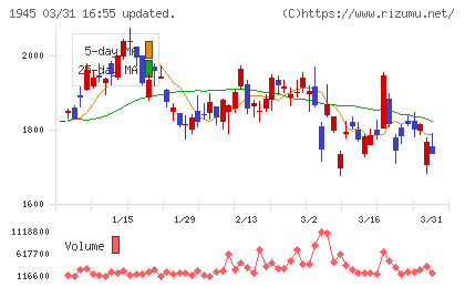 東京エネシスチャート