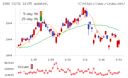 トーエネックチャート