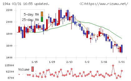 ＷＯＬＶＥＳ　ＨＡＮＤチャート