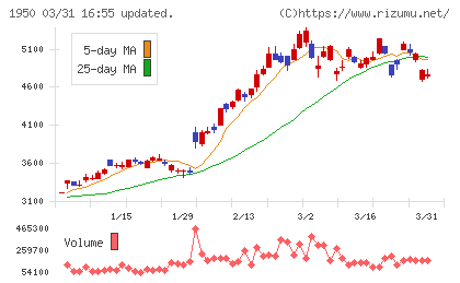日本電設工業チャート