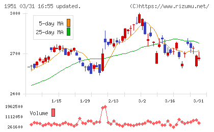 エクシオグループチャート