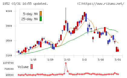 新日本空調チャート