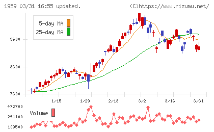 クラフティアチャート