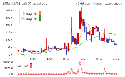 ＭＵＳＣＡＴ　ＧＲＯＵＰチャート