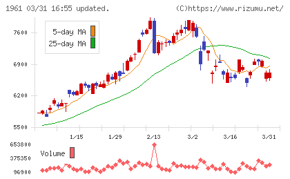 三機工業チャート
