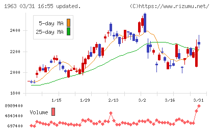 日揮ホールディングスチャート