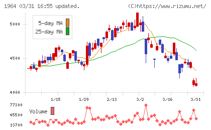 中外炉工業チャート