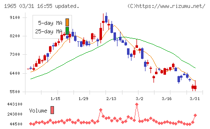 テクノ菱和チャート