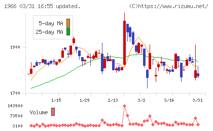高田工業所チャート