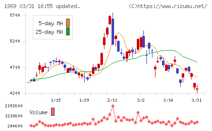 高砂熱学工業チャート