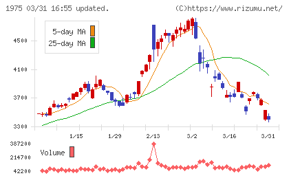 朝日工業社チャート