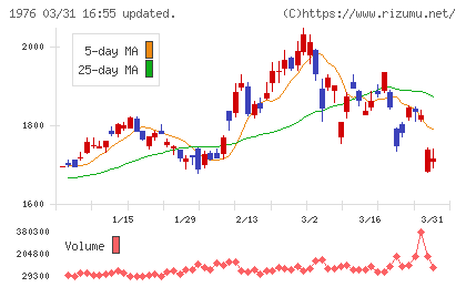 明星工業チャート