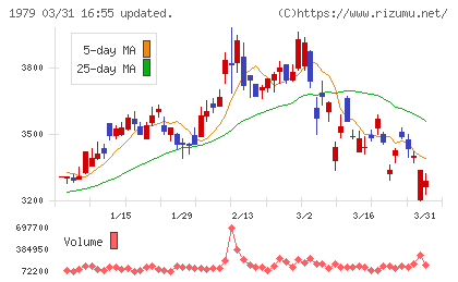 大気社チャート